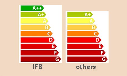 'A Class' Energy Efficiency